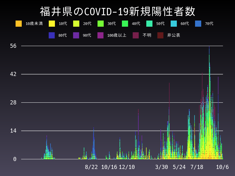 2021年10月6日 福井県の新型コロナウイルス新規陽性者数
