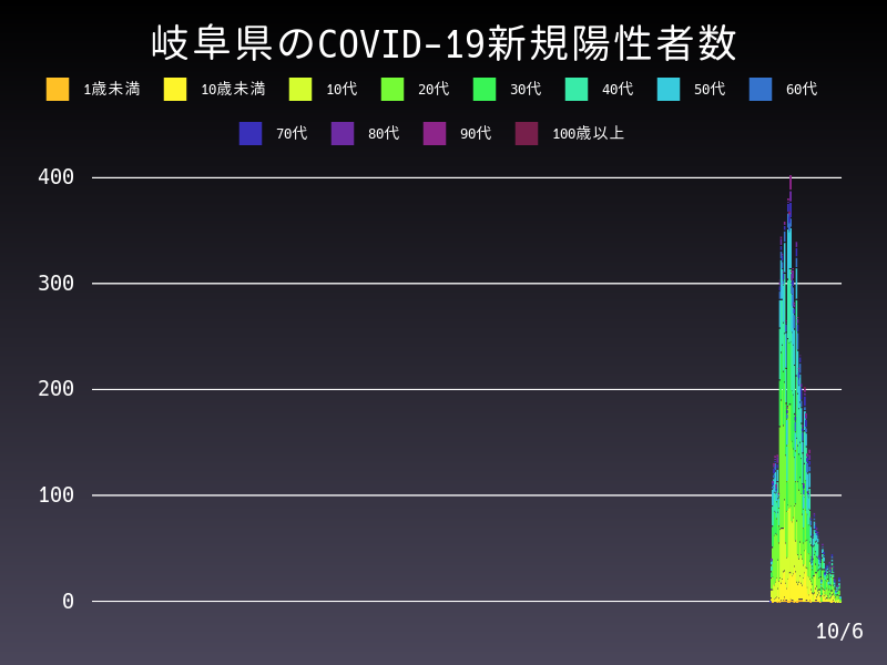 2021年10月6日 岐阜県の新型コロナウイルス新規陽性者数