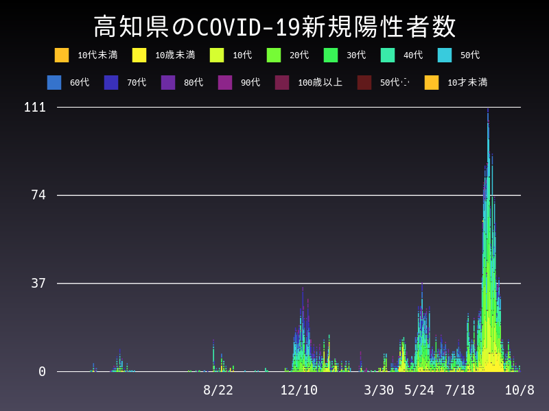 2021年10月8日 高知県の新型コロナウイルス新規陽性者数
