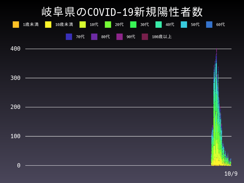 2021年10月9日 岐阜県の新型コロナウイルス新規陽性者数