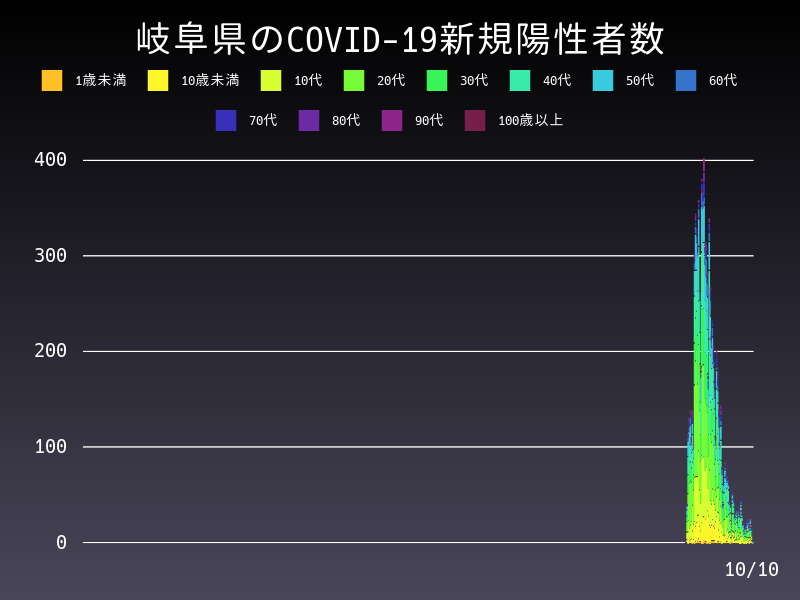 2021年10月10日 岐阜県の新型コロナウイルス新規陽性者数