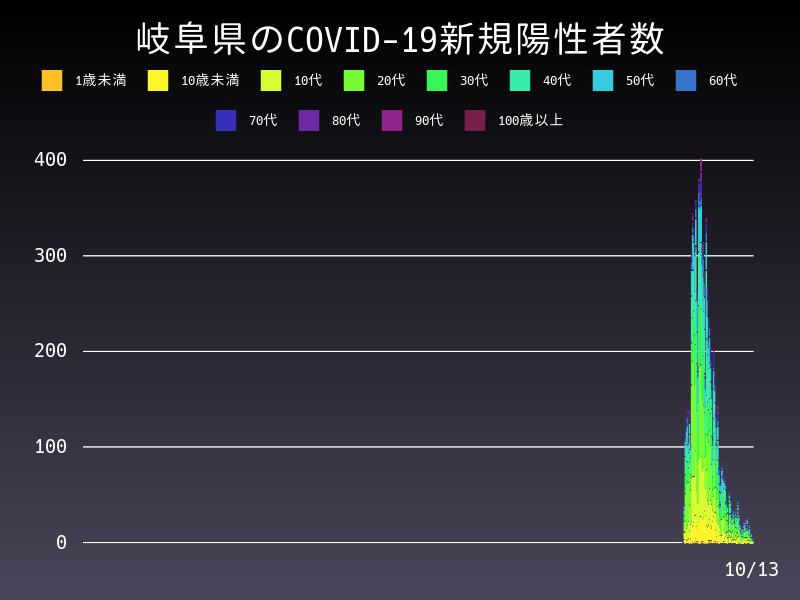 2021年10月13日 岐阜県の新型コロナウイルス新規陽性者数