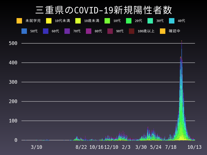 2021年10月13日 三重県の新型コロナウイルス新規陽性者数