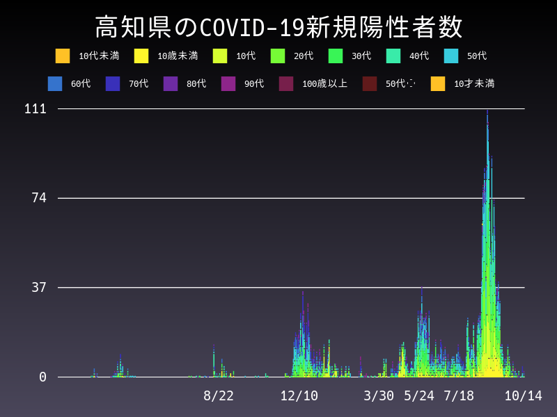 2021年10月14日 高知県の新型コロナウイルス新規陽性者数