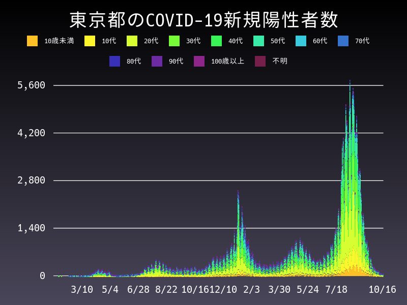2021年10月16日 東京都の新型コロナウイルス新規陽性者数