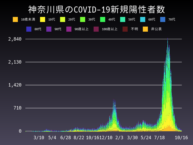 2021年10月16日 神奈川県の新型コロナウイルス新規陽性者数