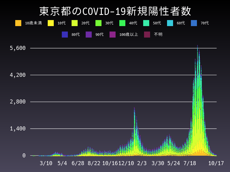 2021年10月17日 東京都の新型コロナウイルス新規陽性者数