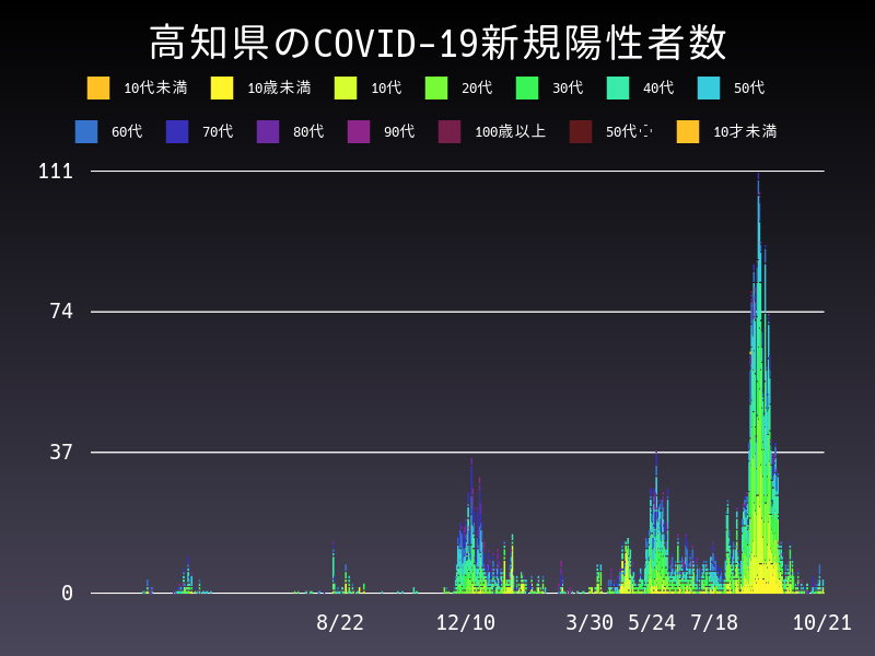 2021年10月21日 高知県の新型コロナウイルス新規陽性者数