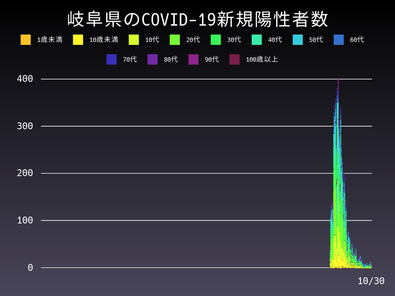 2021年10月30日 岐阜県の新型コロナウイルス新規陽性者数