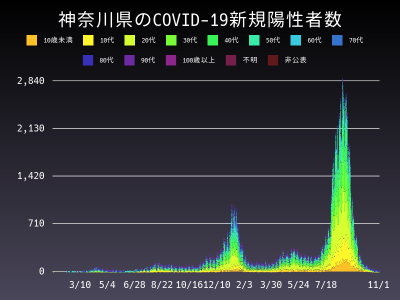 2021年11月1日 神奈川県の新型コロナウイルス新規陽性者数