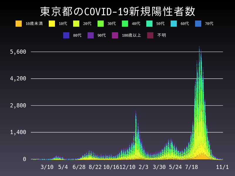 2021年11月1日 東京都の新型コロナウイルス新規陽性者数