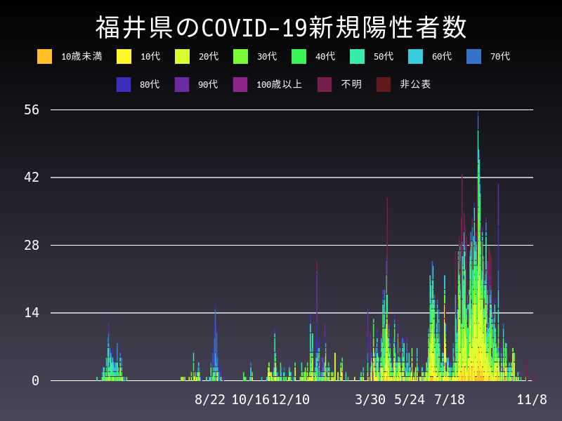 2021年11月8日 福井県の新型コロナウイルス新規陽性者数