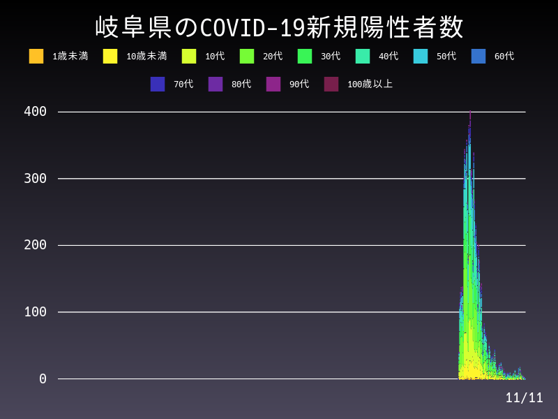 2021年11月11日 岐阜県の新型コロナウイルス新規陽性者数