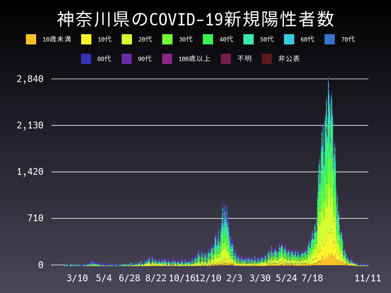 2021年11月11日 神奈川県の新型コロナウイルス新規陽性者数