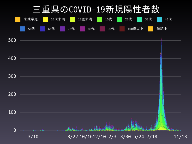 2021年11月13日 三重県の新型コロナウイルス新規陽性者数