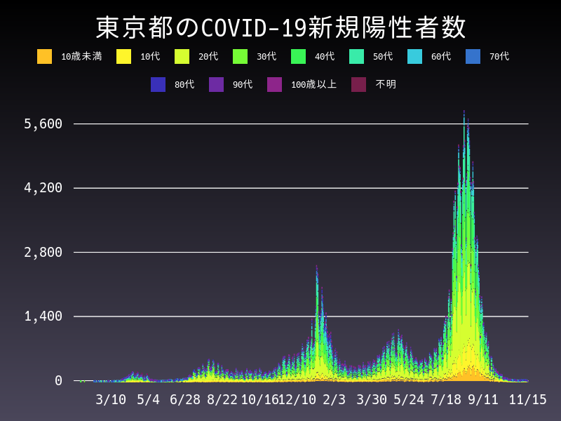 2021年11月15日 東京都の新型コロナウイルス新規陽性者数