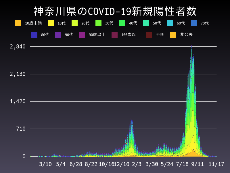 2021年11月17日 神奈川県の新型コロナウイルス新規陽性者数