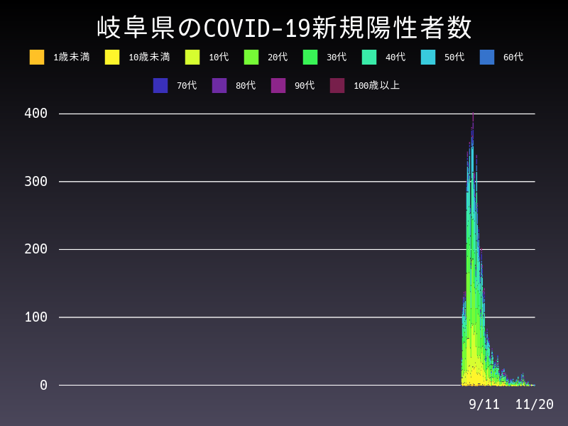 2021年11月20日 岐阜県の新型コロナウイルス新規陽性者数