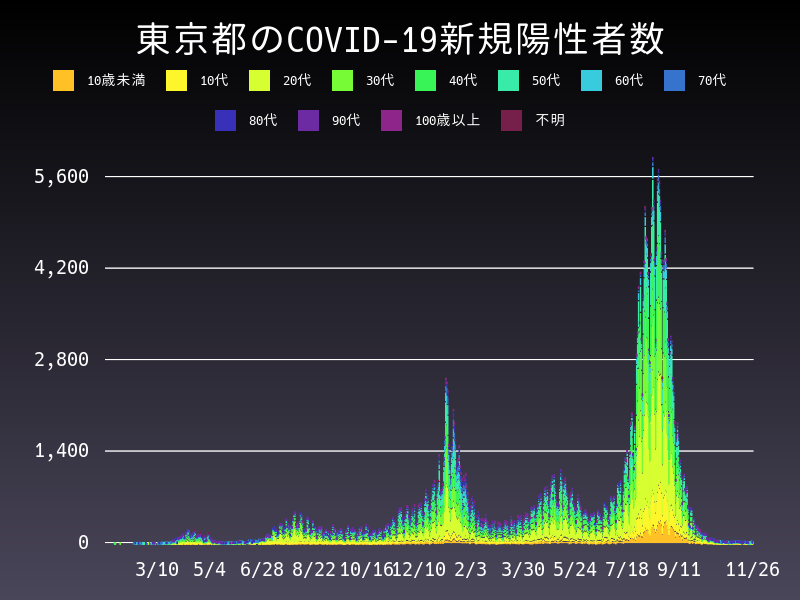 2021年11月26日 東京都の新型コロナウイルス新規陽性者数