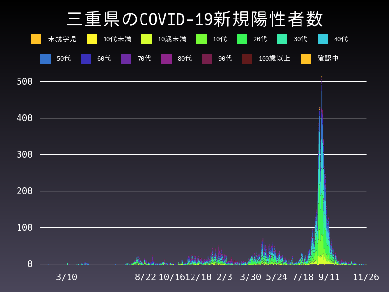 2021年11月26日 三重県の新型コロナウイルス新規陽性者数