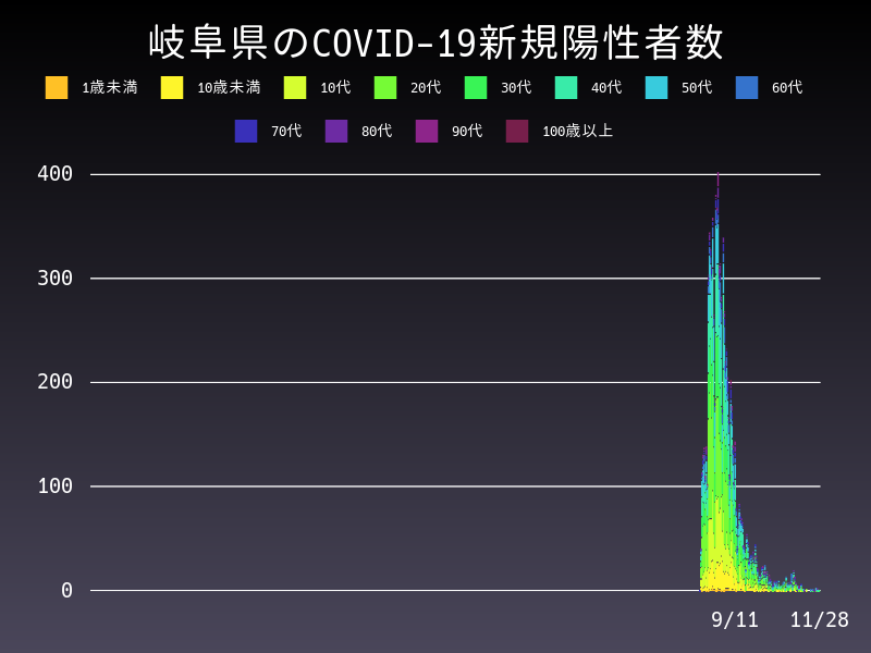2021年11月28日 岐阜県の新型コロナウイルス新規陽性者数