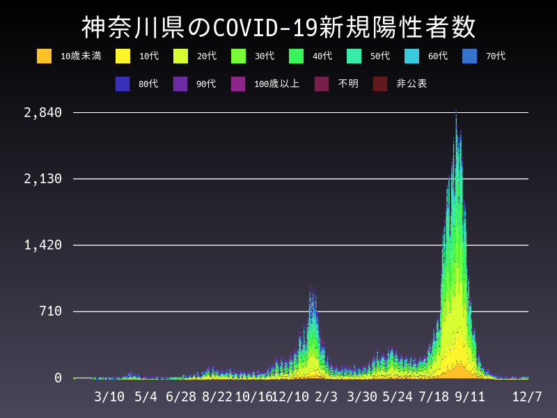 2021年12月7日 神奈川県の新型コロナウイルス新規陽性者数
