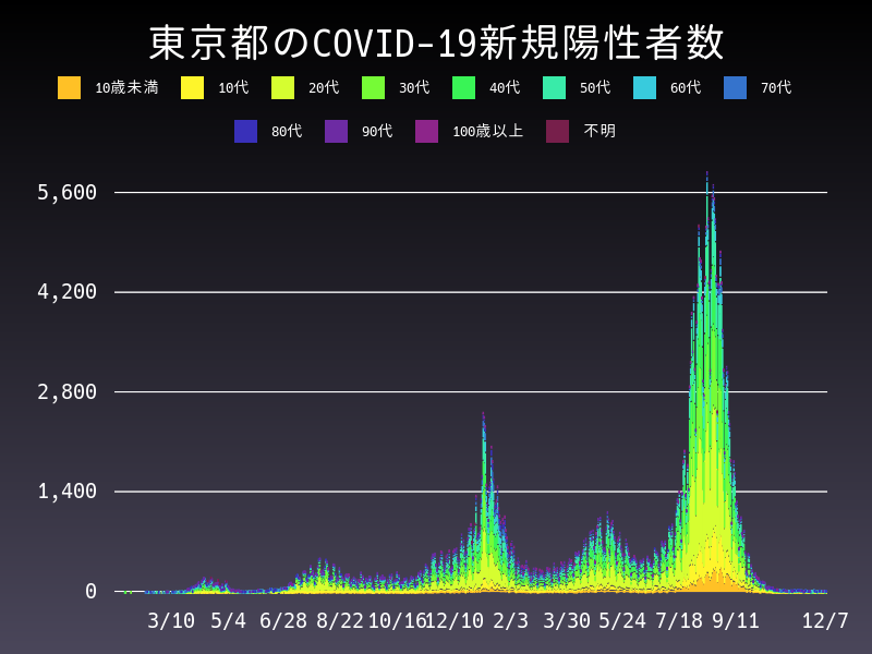 2021年12月7日 東京都の新型コロナウイルス新規陽性者数