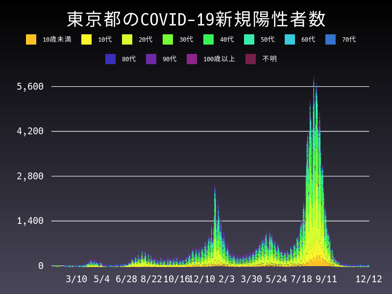 2021年12月12日 東京都の新型コロナウイルス新規陽性者数