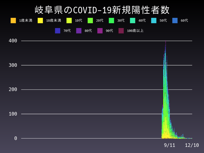 2021年12月10日 岐阜県の新型コロナウイルス新規陽性者数