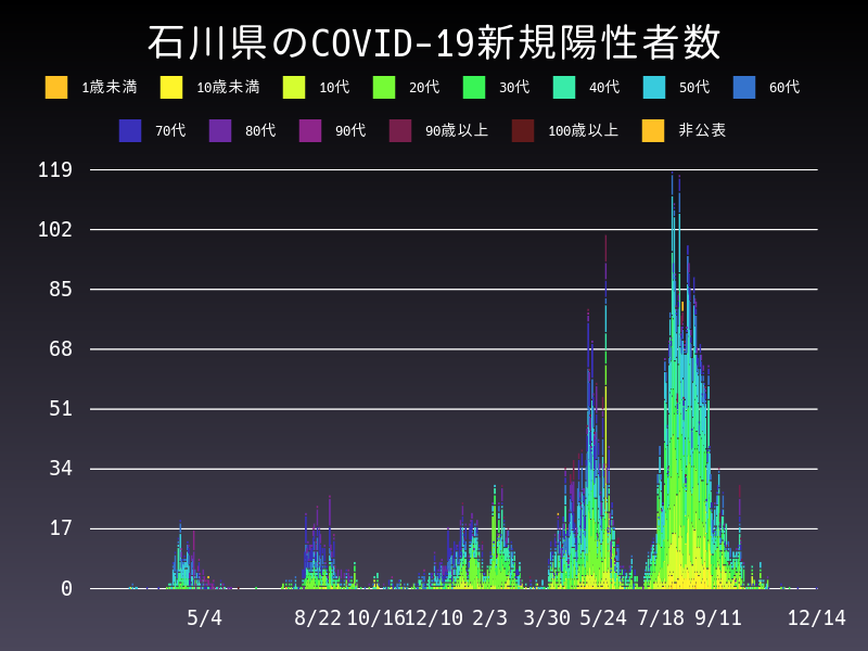 2021年12月14日 石川県の新型コロナウイルス新規陽性者数