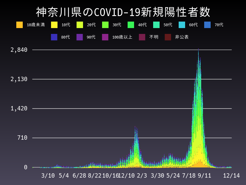 2021年12月14日 神奈川県の新型コロナウイルス新規陽性者数