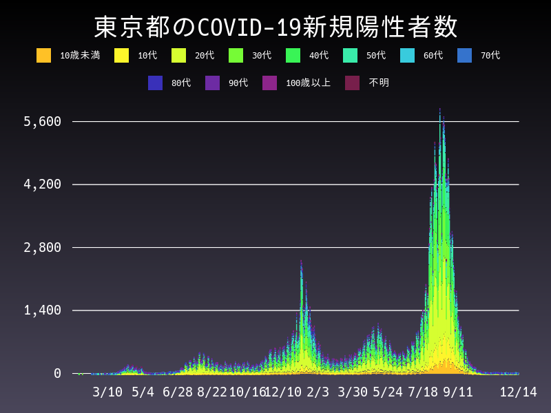 2021年12月14日 東京都の新型コロナウイルス新規陽性者数
