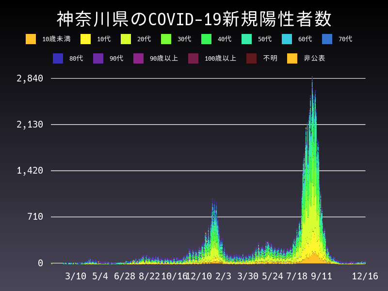 2021年12月16日 神奈川県の新型コロナウイルス新規陽性者数