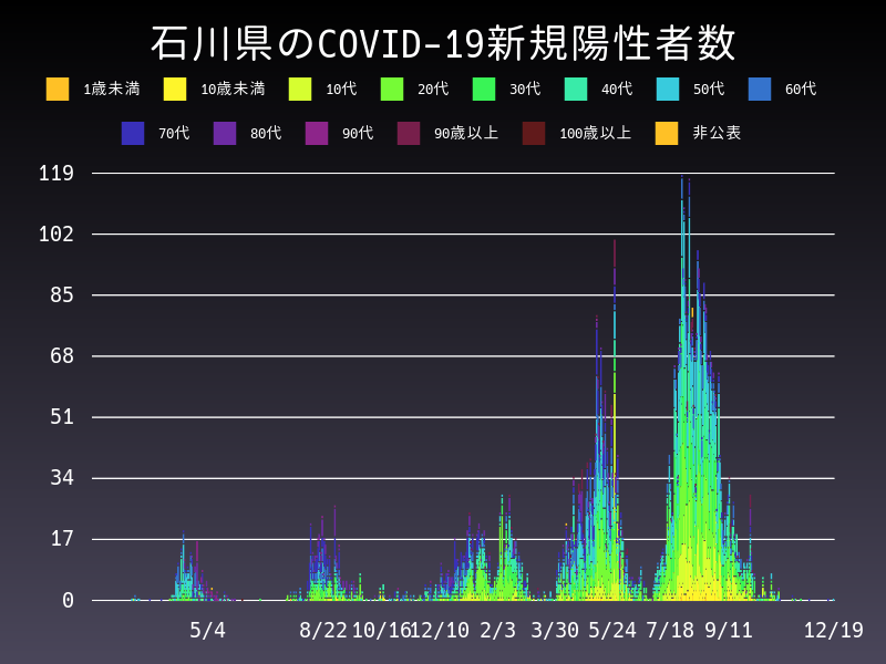 2021年12月19日 石川県の新型コロナウイルス新規陽性者数