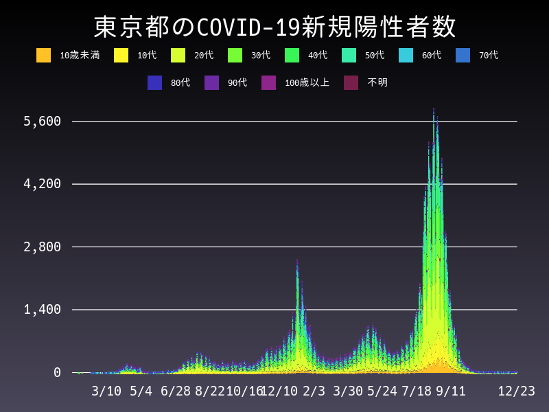 2021年12月23日 東京都の新型コロナウイルス新規陽性者数