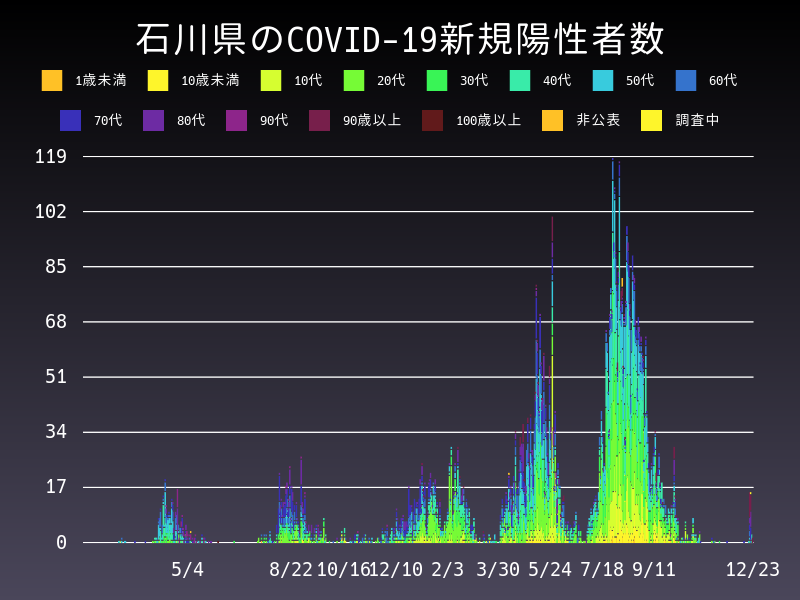 2021年12月23日 石川県の新型コロナウイルス新規陽性者数