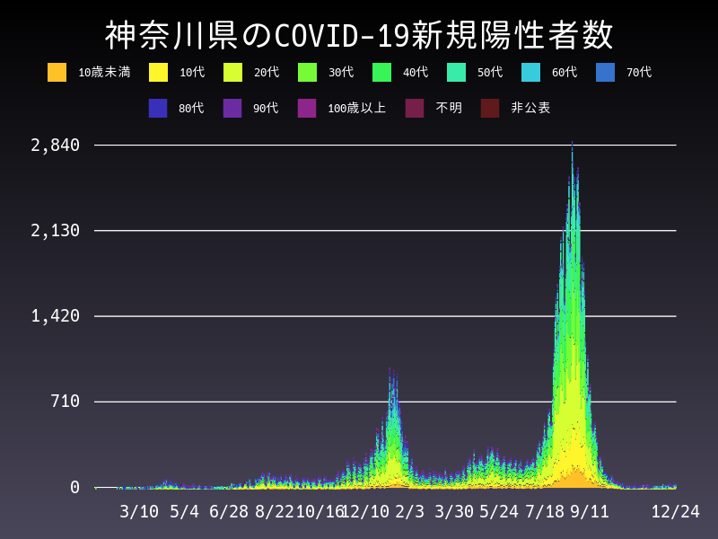 2021年12月24日 神奈川県の新型コロナウイルス新規陽性者数