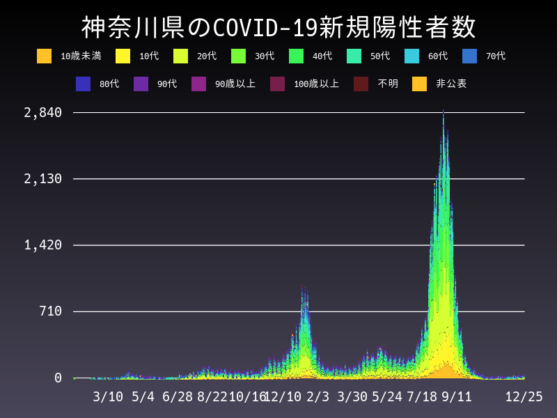 2021年12月25日 神奈川県の新型コロナウイルス新規陽性者数