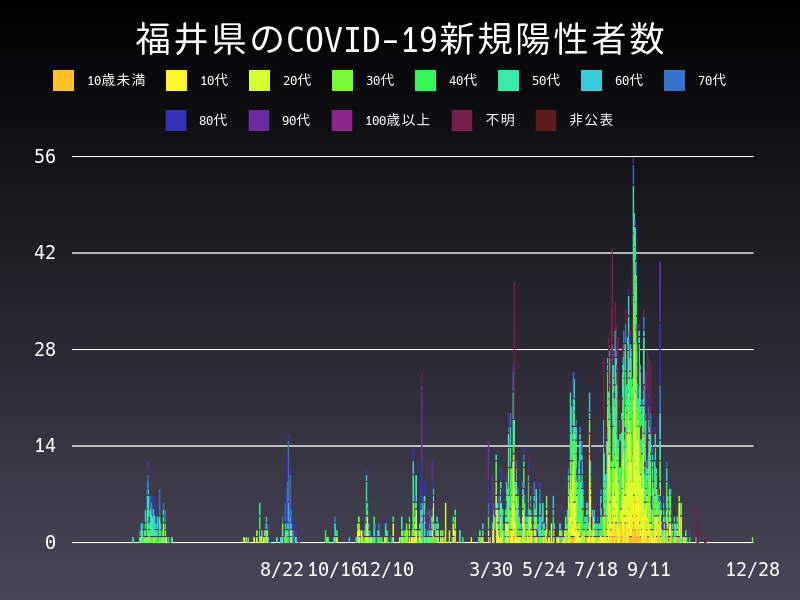 2021年12月28日 福井県の新型コロナウイルス新規陽性者数
