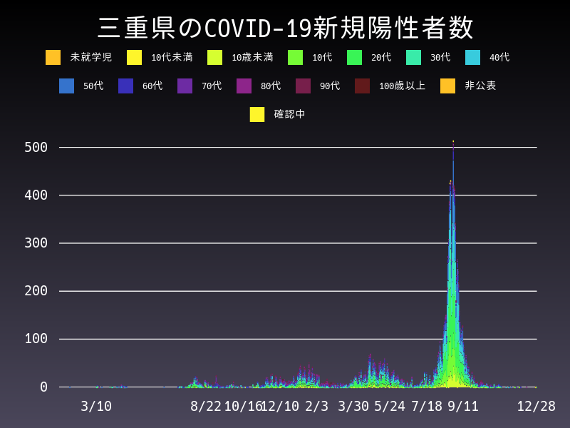 2021年12月28日 三重県の新型コロナウイルス新規陽性者数