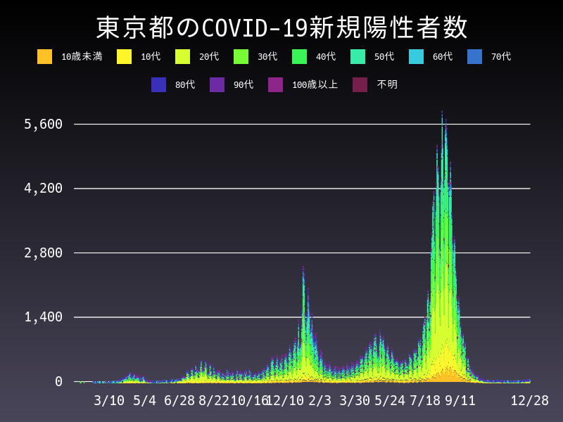 2021年12月28日 東京都の新型コロナウイルス新規陽性者数