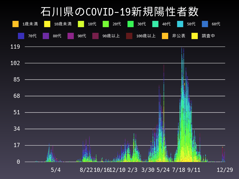 2021年12月29日 石川県の新型コロナウイルス新規陽性者数