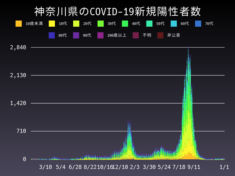 2022年1月1日 神奈川県の新型コロナウイルス新規陽性者数