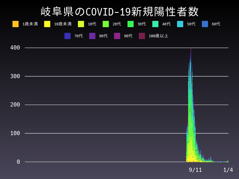 2022年1月4日 岐阜県の新型コロナウイルス新規陽性者数