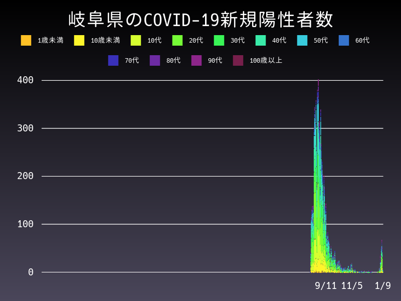 2022年1月9日 岐阜県の新型コロナウイルス新規陽性者数