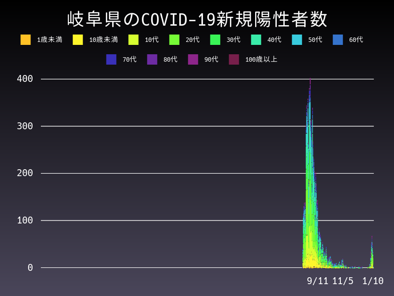 2022年1月10日 岐阜県の新型コロナウイルス新規陽性者数
