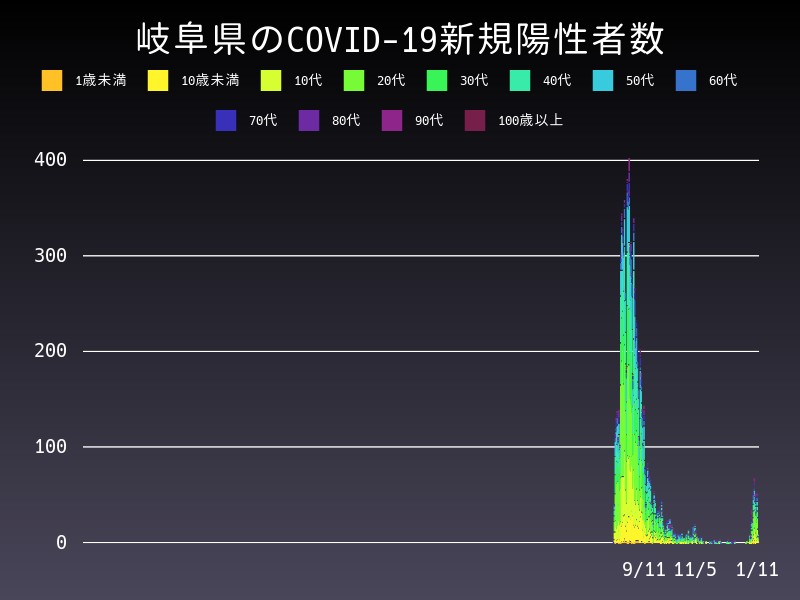 2022年1月11日 岐阜県の新型コロナウイルス新規陽性者数