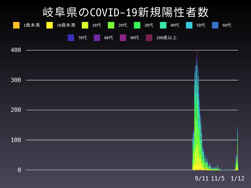 2022年1月12日 岐阜県の新型コロナウイルス新規陽性者数