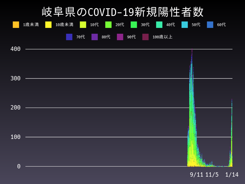 2022年1月14日 岐阜県の新型コロナウイルス新規陽性者数