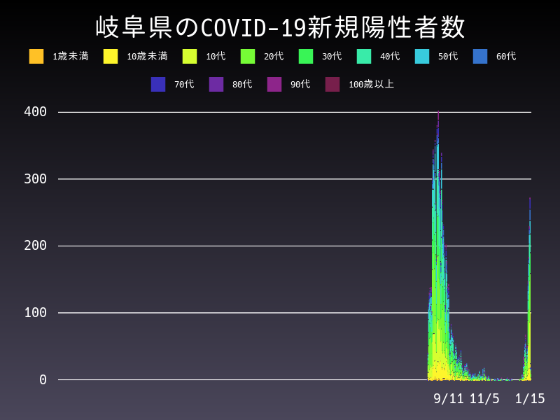 2022年1月15日 岐阜県の新型コロナウイルス新規陽性者数